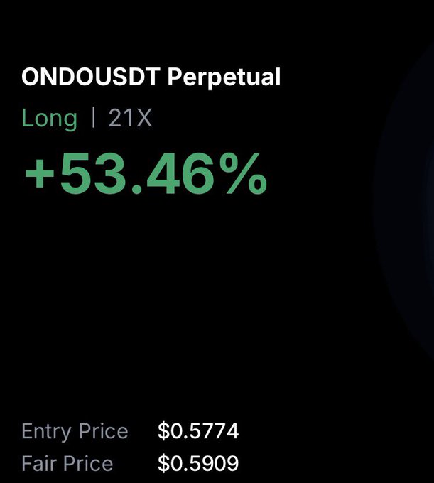 A trading position screenshot showing a long position on ONDOUSDT Perpetual with 21X leverage, currently up +53.46%, with an entry price of $0.5774 and fair price of $0.5909—visually capturing the rapid gains referenced in the caption "$ondo so fast."