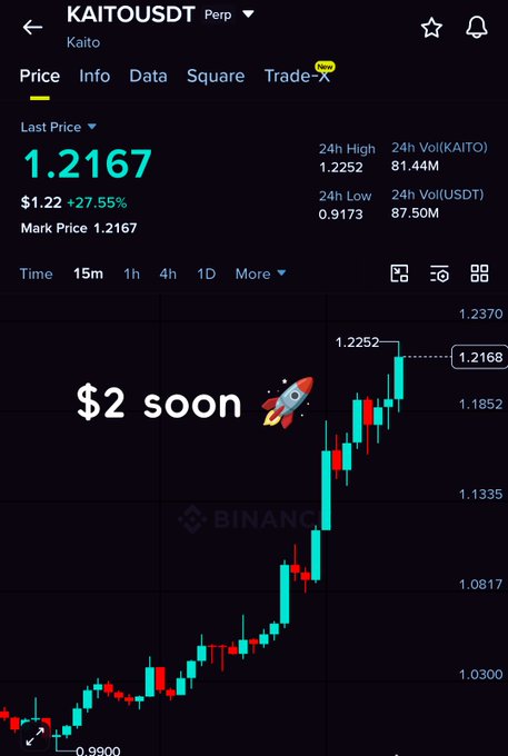 A Binance candlestick chart of KAITO/USDT Perpetual shows a strong uptrend, with the last price at $1.2167 (up 27.55% to $1.22) and a 24-hour high of $1.2252, overlaid with the text "$2 soon 🚀" celebrating the rally and projecting the next target.