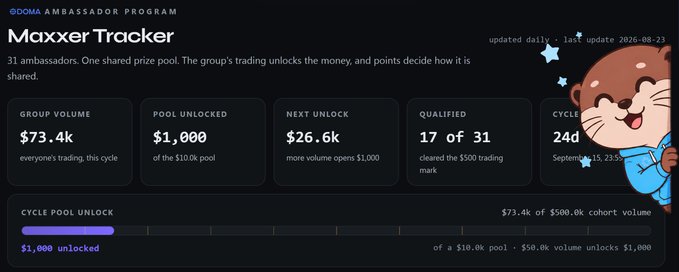 A dashboard for the SODOMA AMBASSADOR PROGRAM 'Maxxer Tracker' showing metrics like GROUP VOLUME ($73.4k), POOL UNLOCKED ($1,000), and 17 of 31 qualified, with a cartoon otter mascot.