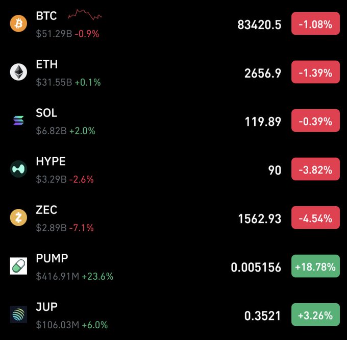 A cryptocurrency price tracker displaying BTC at 83420.5 (-1.08%), ETH at 2656.9 (-1.39%), SOL at 119.89 (-0.39%), HYPE at 90 (-3.82%), ZEC at 1562.93 (-4.54%), PUMP at 0.005156 (+18.78%), and JUP at 0.3521 (+3.26%).
