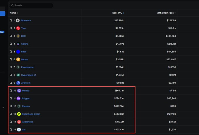 A screenshot of a cryptocurrency DeFi TVL ranking table with a red box highlighting chains ranked 10-15, including Monad, Polygon, Plasma, Robinhood Chain, Avalanche, and Sui.