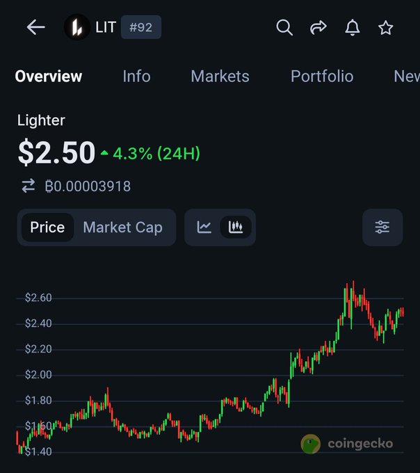 CoinGecko price chart for Lighter (LIT #92) showing a current price of $2.50, up 4.3% in 24H, with an overall upward trend from ~$1.40 to ~$2.60.