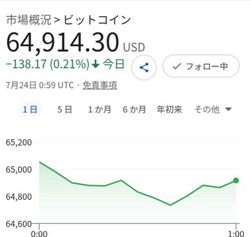 The image shows a Google Finance chart for Bitcoin (市場概況 > ビットコイン) priced at $64,914.30 USD, down $138.17 (0.21%) as of 7:24 0:59 UTC. It visually supports the accompanying post, which notes that Bitcoin is holding around $64,900 while Metaplanet (3350.T) is suffering a sharp decline, with the chart's modest red candle highlighting the contrast between Bitcoin's stability and Metaplanet's weakness.