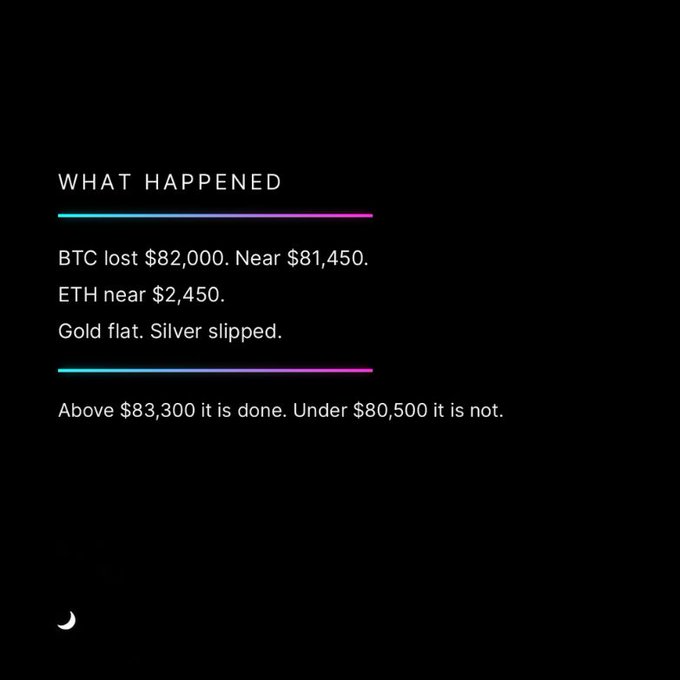 A dark screen with text titled 'WHAT HAPPENED' reporting that 'BTC lost $82,000. Near $81,450. ETH near $2,450. Gold flat. Silver slipped,' and noting 'Above $83,300 it is done. Under $80,500 it is not.'
