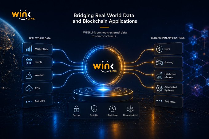 WinLink infographic illustrating how the platform bridges real-world data (market, events, weather, APIs) with blockchain applications like DeFi, gaming, prediction markets, and automated systems through secure, real-time, decentralized connections.