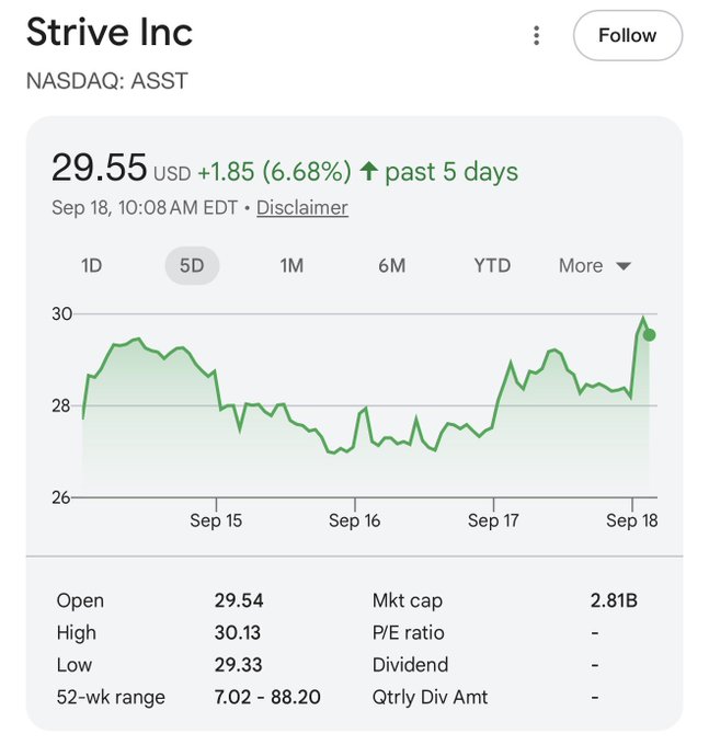 Google Finance screenshot showing Strive Inc (NASDAQ: ASST) stock at $29.55 USD, up $1.85 (6.68%) over the past 5 days, with a 52-week range of 7.02–88.20 and market cap of $2.81B.