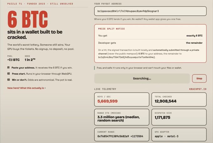 A screenshot of the "6 BTC" wallet puzzle interface (Puzzle 71, funded 2015, still unsolved) showing the puzzle address, a 1-in-2^71 odds estimate, and live telemetry including a key search rate of 5,669,599 keys/sec and 12,908,544 total attempts via GPU—visually demonstrating the elusive 7 BTC challenge referenced in the post.