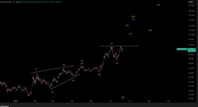 A stock chart with a price moving up, indicating a positive trend for the stock. The image also has text reading "$HYPE / $USD - Update Whatever way you count this it looks too bullish," suggesting that the current prices are higher than what they were earlier in the day or even compared to other periods.