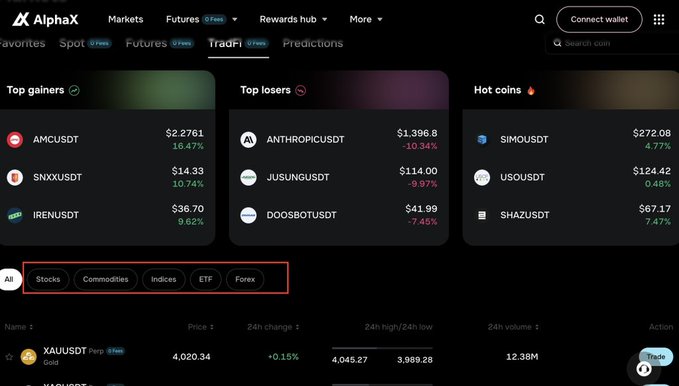 A screenshot of the AlphaX cryptocurrency trading platform showing top gainers (AMCUSDT, SNXUSDT), top losers (ANTHROPICUSDT), and hot coins, with category filters for Stocks, Commodities, Indices, ETF, and Forex highlighted.