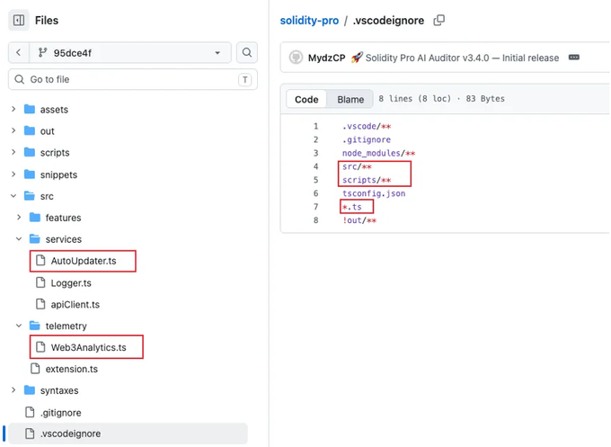 A GitHub repository view for "solidity-pro" displays a file tree with "AutoUpdater.ts" and "Web3Analytics.ts" highlighted in red within the src folder, alongside a .vscodeignore file showing flagged patterns including "src/**", "scripts/**", and "*.ts"—suggesting the Solidity Pro VSCode extension deliberately excludes these files from packaging, potentially to conceal malicious code identified by SlowMist Security Team as part of a targeted poisoning attack on Web3 developers.