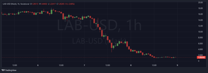 A TradingView candlestick chart of LAB-USD on a 1-hour timeframe showing a sharp decline from around 16 to approximately 1.3, with header text reading 'LAB-USD (Mark), 1h, Variational 01-30(13) H1.44003 L1.22417 C1.25265 -2(-0.86%)'.