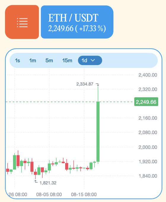 A cryptocurrency trading chart shows the ETH/USDT pair at $2,249.66, up 17.33% on the daily timeframe, with a notable green candle spiking from around $1,850 to a high of $2,334.87. The image directly supports the post's claim of a surging market, visually confirming the "$ETH $2,250" milestone mentioned alongside Bitcoin hitting $70,000 and Solana at $85.