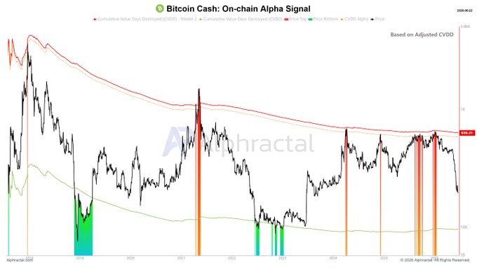 The image shows a chart that displays the true power of Alphractal's metric tracking tools for Bitcoin Cash. The chart captures the historical top and bottom points of Bitcoin Cash, providing insights into its performance over time. The title reads "BCH Cash on-chain Alpha Signal", indicating the focus is on the Alpha signal or trend in BCH cryptocurrency prices. There are several key points to note from this image:
1. The chart focuses on the Bitcoin Cash metric and not other cryptocurrencies.
2. It provides historical data, showcasing the true power of Alphractal's metrics.
3. The chart indicates that even with its impressive track record, Bitcoin Cash might still have room for improvement.
4. The title "BCH Cash on-chain Alpha Signal" highlights the importance of monitoring and tracking trends in BCH cryptocurrency prices.