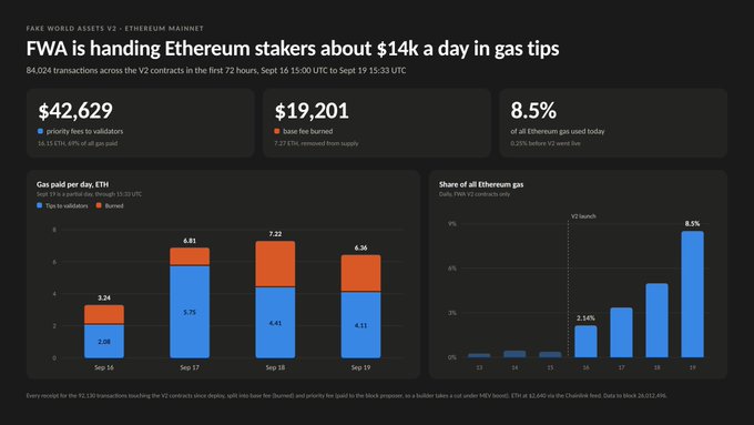 A dashboard titled 'FWA is handing Ethereum stakers about $14k a day in gas tips' displaying $42,629 priority fees, $19,201 base fees, and 8.5% of all Ethereum gas used, with bar charts for Sep 16-19.
