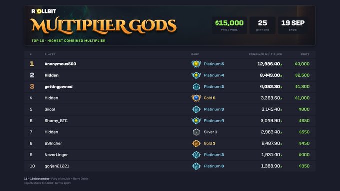 A leaderboard screenshot for the 'Multiplier Gods' competition by Rollbit, showing a $15,000 prize pool over 25 winners, with top player 'Anonymous500' leading at 12,886.40x combined multiplier.