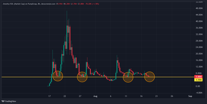 A candlestick chart of $JIMOTHY/SOL on PumpSwap showing the token's price history from mid-July to September, with four orange circles highlighting repeated touches of the ~$5.89M support level, visually reinforcing the post's claim that the token has historically bounced from this zone with notable upward pumps.