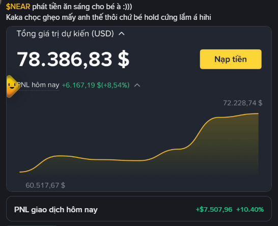 A mobile app screenshot in Vietnamese showing a cryptocurrency portfolio with an estimated total value of '78.386,83 $', displaying a rising yellow line graph for a PNL today gain of '+6.167,19 $ (+8,54%)'.