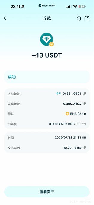 The image shows a Bitget Wallet "收款" (Receive) confirmation screen displaying a successful receipt of **+13 USDT** via BNB Chain, with a network fee of 0.00039707 BNB (≈$0.22), timestamped 2026/07/22 21:21:08.

This screenshot serves as visual proof of the post's claim that "today the main account settled $13" (大号结算了13刀), documenting one of the daily profit withdrawals being transferred to the author's new consolidation wallet.