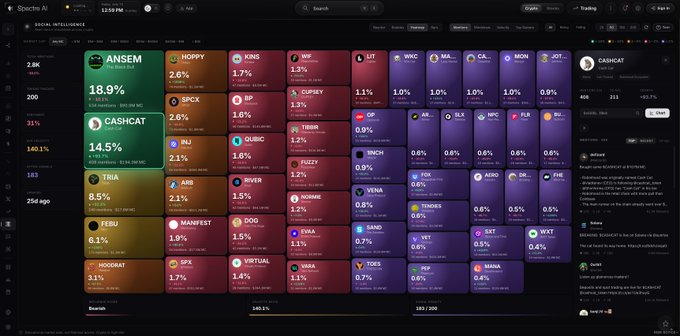 A screenshot of the Spectre AI 'Social Intelligence' dashboard displaying social metrics for various crypto projects, with ANSEM at 18.9% and CASHCHAT at 14.5% at the top of the rankings.