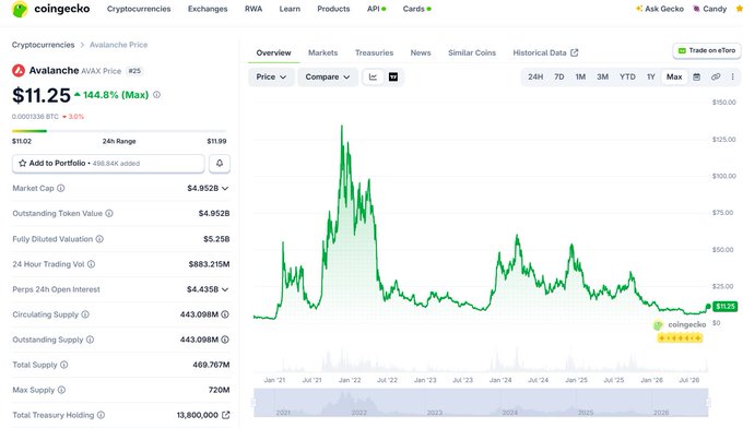A CoinGecko price chart for Avalanche (AVAX) showing a current price of $11.25, up 144.8%, with market cap of $4.952B and historical price data from 2021-2026.