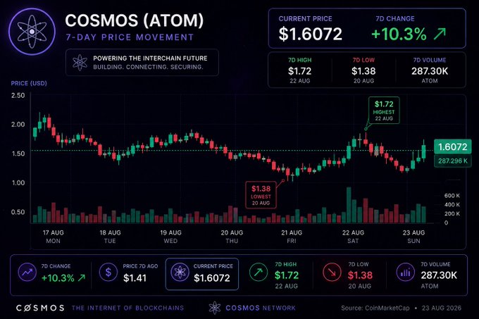 The image is a 7-day price movement chart for Cosmos (ATOM) showing a current price of $1.6072 with a +10.3% weekly gain, a high of $1.72 on August 22 and a low of $1.38 on August 20, aligning with the post's note that ATOM climbed from ~$1.41 to above $1.70 amid broader crypto strength.