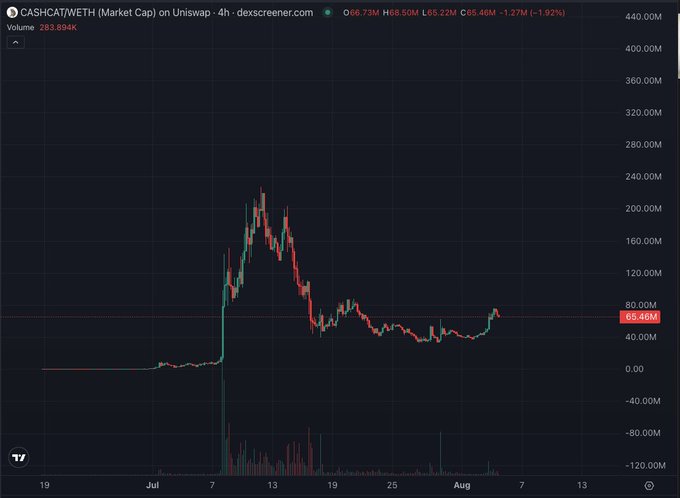 A trading chart from dex screener showing CASHCAT/WETH (Market Cap) on Uniswap with a 4-hour timeframe, displaying a price spike to ~$200M followed by a decline to $65.46M (-1.27%).
