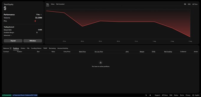 A trading platform interface showing a 'Total Equity' performance dashboard with a volume of $1.00M, a downward-trending line chart, and a notification stating 'You have no active positions'.