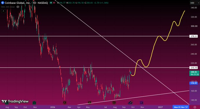 A TradingView stock chart displays Coinbase Global, Inc. (COIN) on NASDAQ, showing a daily price of $309.77 with a +1.36% change and a projected uptrend drawn in yellow.