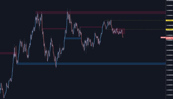 A candlestick chart on H4 timeframe displays price action hovering around the 65.000000 level, with horizontal supply/resistance zones marked across the 54.500000–76.000000 range. The post highlights a clean supply zone formed at a key range low, setting a downside target toward $54.