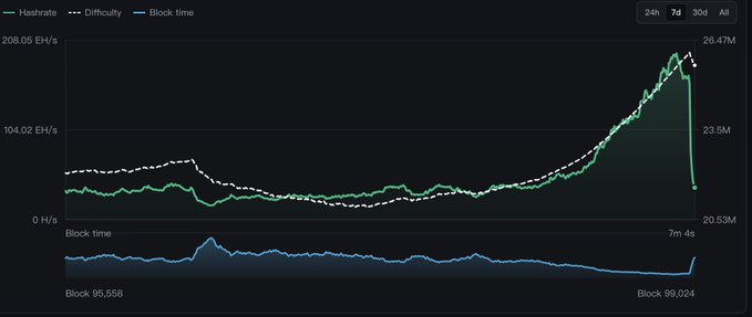 A line graph showing hashrate (peaking at ~208.05 EH/s), mining difficulty (reaching 26.47M), and block time (~7m 4s) from Block 96,558 to Block 99,024, illustrating the hashrate crash and difficulty spike that preceded the hardfork mentioned in the post about the $PRL exploit.