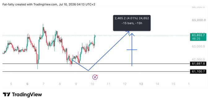 This TradingView chart shows a Bitcoin ($BTC) price analysis on July 10, 2026, with a predicted upward movement reaching 63,855.7, confirming the 4% gain from the entry point mentioned in the post.