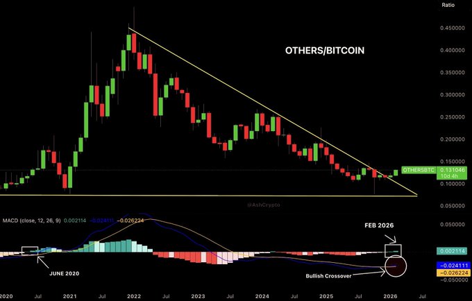 A long-term OTHERS/BITCOIN ratio chart from 2020 to 2026 showing a descending triangle pattern and a MACD bullish crossover forming around February 2026.