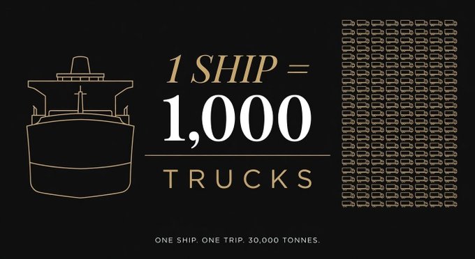 A graphic on a black background illustrates the massive scale of maritime shipping, showing a line drawing of a cargo ship beside the text "1 SHIP = 1,000 TRUCKS," with a grid of 1,000 small truck icons representing the equivalent capacity, and the tagline "ONE SHIP. ONE TRIP. 30,000 TONNES" at the bottom—visually reinforcing the post's message about how a single bulk carrier voyage replaces a thousand truckloads.