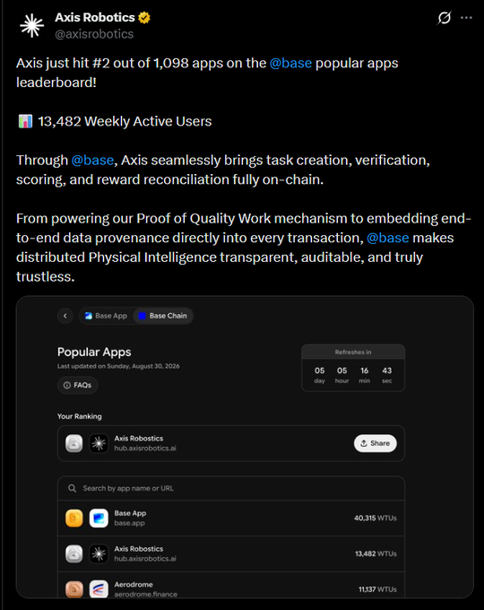 A tweet from @axisrobotics announcing they hit #2 out of 1,098 apps on the Base popular apps leaderboard with 13,482 Weekly Active Users.