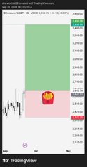 TradingView chart showing Bitcoin's price in a symmetrical triangle pattern with a McDonald's logo marking a key historical high, labeled 'Bitcoin - USD · 1D · INDEX' on Coinbase.