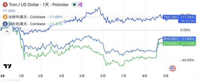 A TradingView chart showing Tron/US Dollar (TRXUSD) on Poloniex at 0.1602, compared against Bitcoin (BTCUSD -11.69%) and Ethereum (ETHUSD -17.42%) on Coinbase, with all assets showing significant declines over the past months.