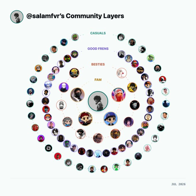 A community diagram titled "@salamfvr's Community Layers" displays concentric circles of profile pictures organized into tiers—CASUALS, GOOD FRENS, BESTIES, and FAM—radiating outward from the user's avatar at the center. The visualization represents varying levels of closeness within their VRChat community, supporting the post's playful suggestion that those featured might be owed some money.