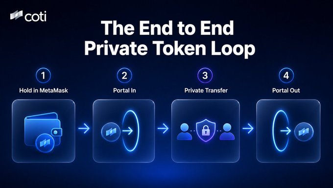 The image is a four-step diagram from COTI titled "The End to End Private Token Loop," showing the process of: (1) Hold in MetaMask, (2) Portal In, (3) Private Transfer, and (4) Portal Out. It visually illustrates the accompanying post's description of making public ERC20 tokens private through the COTI Privacy Portal's MetaMask Snap, with users able to enter or exit privacy at will using garbled circuits.