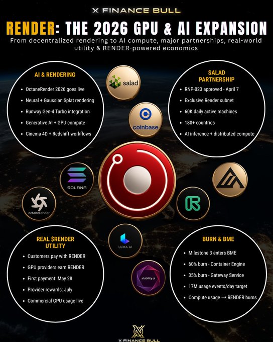 An infographic titled "RENDER: THE 2026 GPU & AI EXPANSION" from X Finance Bull detailing Render Network's evolution beyond decentralized rendering into AI compute, highlighting the SaladCloud partnership (RNP-023 approved April 7, 60K daily active machines across 180+ countries), BME tokenomics milestones (60% burn), and integrations with OctaneRender, Solana, Coinbase, and Stability AI.

The image illustrates the post's thesis that Render Network is expanding from its original 3D rendering use case into a broader AI compute ecosystem, with the SaladCloud partnership serving as a key example of this new institutional and distributed computing demand.