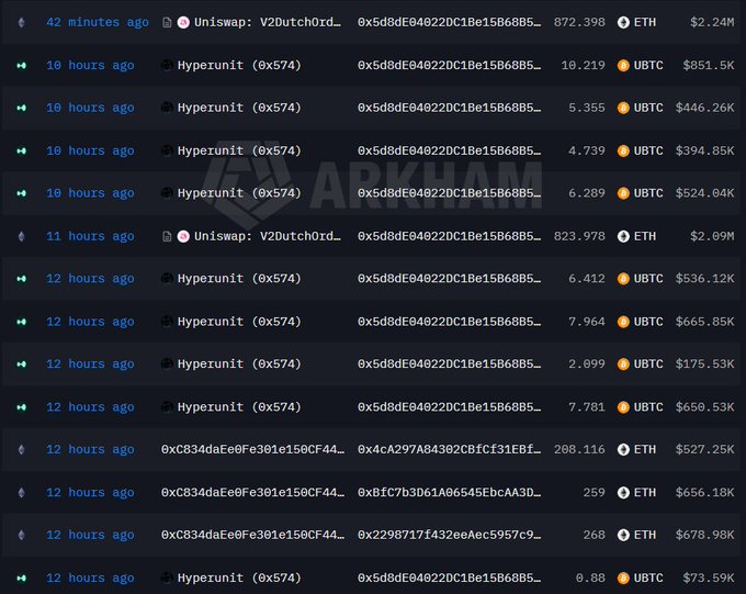 A blockchain transaction tracker displays a series of recent swaps and transfers involving large amounts of ETH (up to 872.398 ETH, valued at $2.24M-$2.09M) and UBTC (totaling over 47 million tokens worth $4.78M+), including Uniswap V2DUTCHORD swaps and Hyperunit (0x574) transactions, supporting the whale's reported strategy of selling Bitcoin positions and buying 15,200 ETH to bet on ETH outperforming BTC.