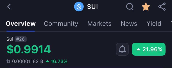 A cryptocurrency overview page for SUI (ranked #26) showing a price of $0.9914, up 21.96%, with a market cap of 0.00001182 B up 16.73%.