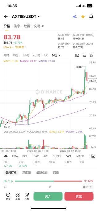 A Binance trading app screenshot showing the AXTIB/USDT pair at $83.78 (+9.73%), with a candlestick chart displaying price movement over time and buy/sell order book percentages.