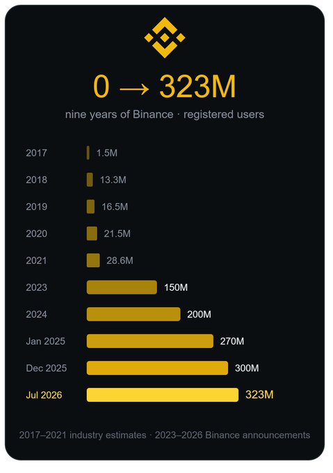 A Binance-branded infographic tracking the exchange's registered user growth from 2017 (1.5M) to a projected 323M by July 2026, highlighting the platform's accelerating adoption over nine years.

The image visually reinforces the post's claim about explosive recent growth, showing the dramatic jump from 21.5M users at end of 2020 to 270M by January 2025—contextualizing how Binance now adds more users in 7 months than it accumulated in its first 3.5 years.