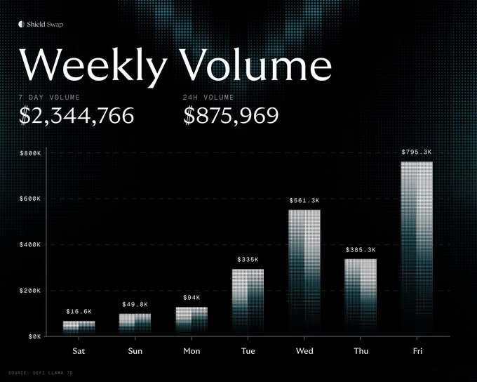 The image is a dark-themed bar chart from "Shield Swap" titled "Weekly Volume," displaying the platform's 7-day trading volume broken down by day, with a 7-day total of $2,344,766 and 24-hour volume of $875,969. The bars show a clear upward growth trend throughout the week, starting at just $16.6K on Saturday and climbing steadily to peak at $795.3K on Friday, with mid-week values of $49.8K (Sun), $94K (Mon), $335K (Tue), $561.3K (Wed), and $385.3K (Thu). The chart visually reinforces the post's message of four weeks of steady growth for Shield Swap, sourced from DeFi Llama 70.