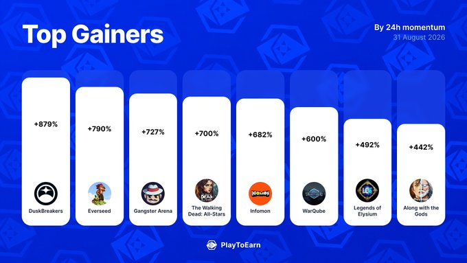 A "Top Gainers by 24H momentum" bar chart dated August 31, 2020 from PlayToEarn displays eight crypto gaming projects ranked by performance, led by DuskBreakers (+879%) and Everssed (+790%), followed by Gangster Arena (+727%), The Walking Dead: All-Stars (+700%), Infomon (+682%), WarQube (+600%), Legends of Elysium (+492%), and Along with the Gods (+442%). The infographic visually confirms the accompanying post's list of biggest 24-hour P2E score movers in the crypto gaming space.