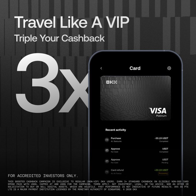 An advertisement for OKX stating 'Travel Like A VIP Triple Your Cashback 3X', showing a Visa Platinum card on a mobile app interface with recent activity, and noting 'FOR ACCREDITED INVESTORS ONLY.'