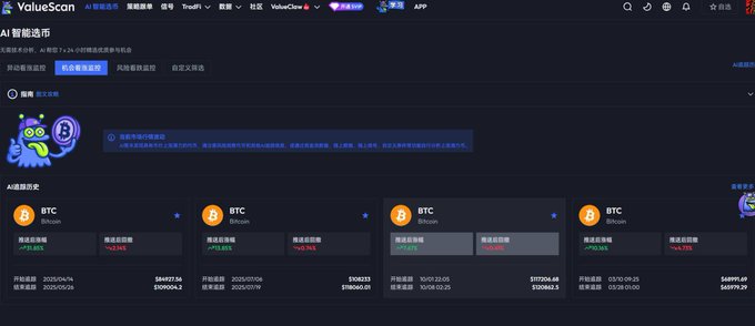 A screenshot of the ValueScan platform's AI Smart Coin Picker (AI 智能选币) interface displays the AI historical record (AI选币历史) showing multiple BTC Bitcoin signals with start and end times, prices around $107,000-$109,000 range, and status indicators showing -10.03% returns. The dashboard features a cute mascot and navigation tabs for surge tracking, machine learning predictions, and custom screening, complementing the post's mention of ValueScan's market analysis tools and BTC price monitoring around 77000.