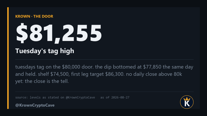 A trading card-style graphic shows Bitcoin at $81,255 tagged as "Tuesday's tag high" on the $80,000 door, with the post "c-c-c-c-continuation" highlighting the ongoing pattern of price holding above and below the key $80K level without yet closing above it, supporting a continuation of the trend.