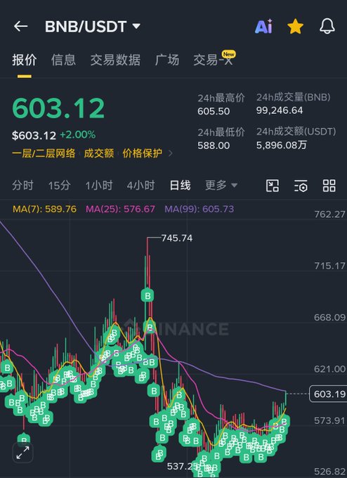 A cryptocurrency trading chart on a mobile app interface for 'BNB/USDT' showing a current price of '603.12' with a '+2.00%' change, displaying 24h high/low data, volume, and candlestick patterns with various moving averages (MA7, MA25, MA99).