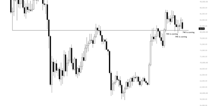 A black-and-white BTC candlestick chart shows a large drop followed by a sustained recovery back toward the prior weekly high around $80,000, despite recent pullback. A horizontal marker is labeled “W1C is coming,” with another smaller, partly illegible annotation beneath it.